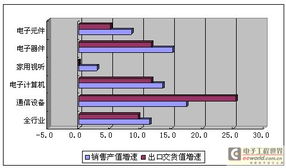 我國通信設備業(yè)表現(xiàn)突出 銷售出口增速雙第一
