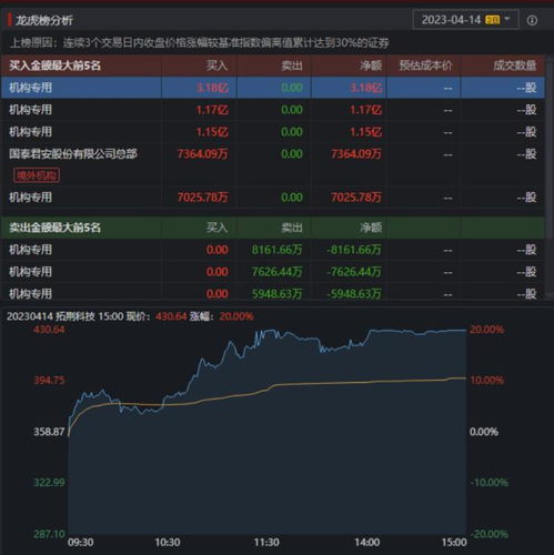 劍橋主力霸榜,曲江何去何從 4機構4.02億搶籌一股